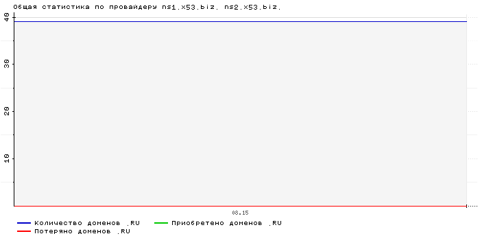 ���������� �� ���������� ns1.x53.biz. ns2.x53.biz.